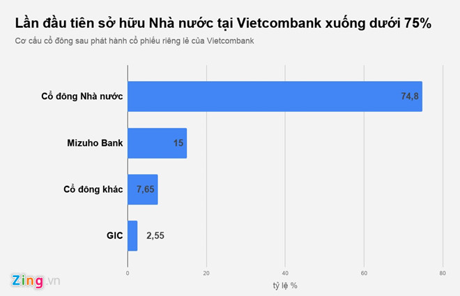 Nhà nước giảm sở hữu Vietcombank xuống dưới 75% Nhà nước giảm sở hữu Vietcombank xuống dưới 75%