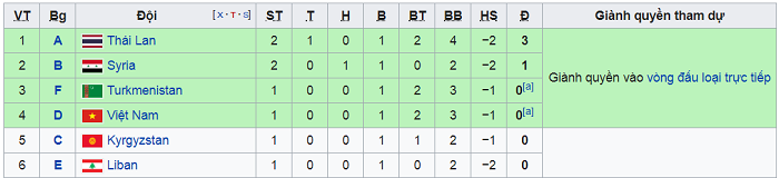 Lột xác sau khi thay HLV, Thái Lan sáng cửa vào vòng 1/8 hơn ĐTVN