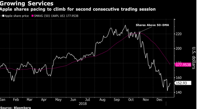 Apple vẫn thu lời khủng mảng dịch vụ dù giảm nhẹ