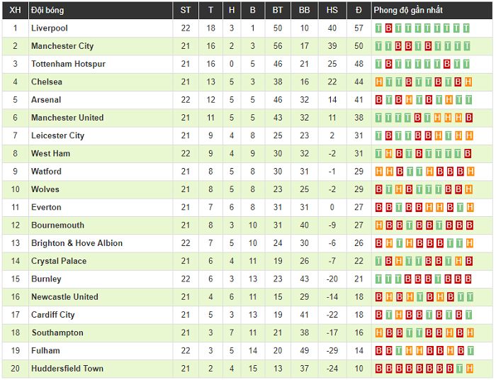 Clip: Super Salah tỏa sáng giúp Liverpool nới rộng khoảng cách với Man City lên 7đ