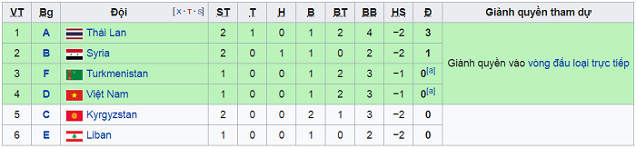 Việt Nam 0-2 Iran: Đẳng cấp quá chênh lệch Việt Nam 0-2 Iran: Đẳng cấp quá chênh lệch