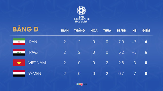 Báo Iran trách đội tuyển cho Công Phượng có cơ hội đe dọa khung thành