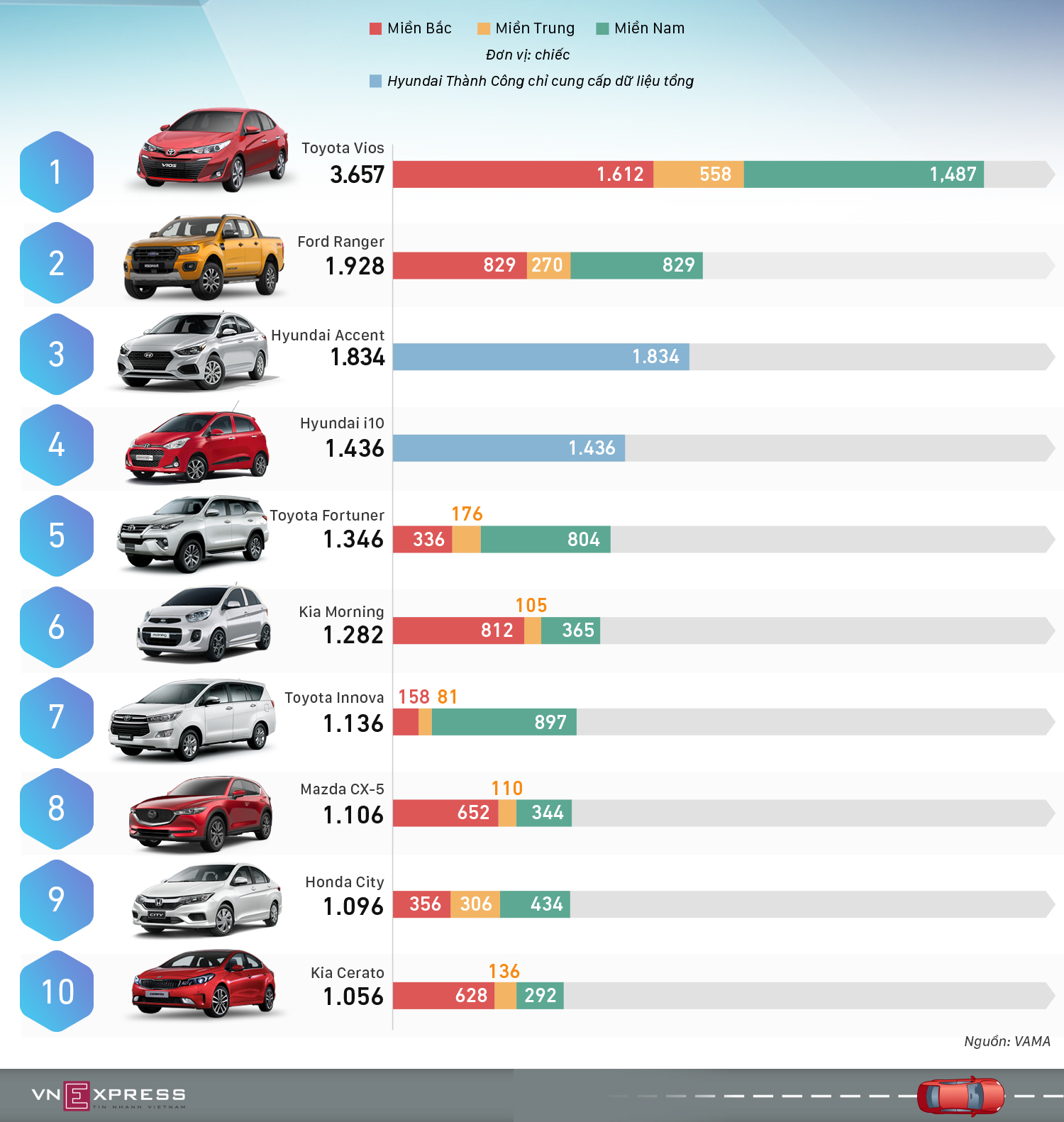 10 ôtô bán chạy nhất tháng 12/2018 - Vios bứt tốc 10 ôtô bán chạy nhất tháng 12/2018 - Vios bứt tốc
