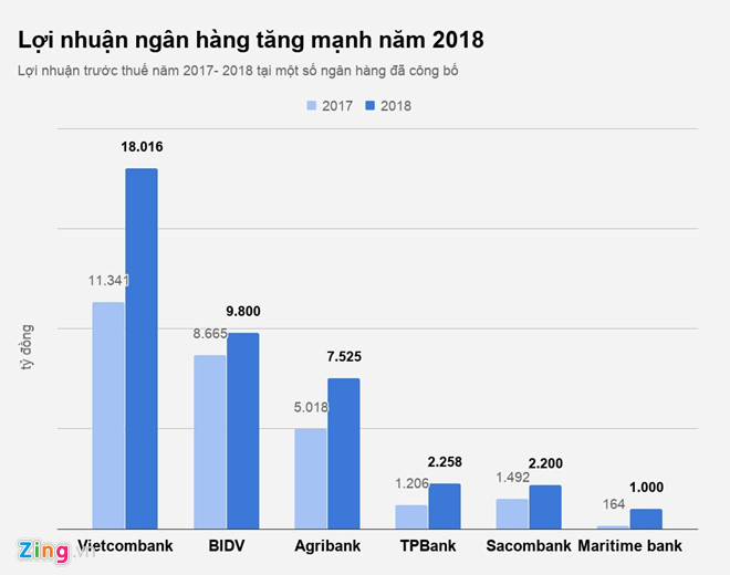 Những ngân hàng đầu tiên công bố lợi nhuận ‘khủng’ thu về năm 2018