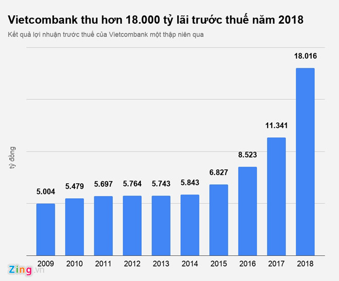 Những ngân hàng đầu tiên công bố lợi nhuận ‘khủng’ thu về năm 2018