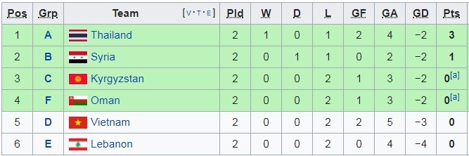 Đội hình dự kiến trận Việt Nam – Yemen: Chờ sự sáng tạo của Xuân Trường nơi tuyến giữa