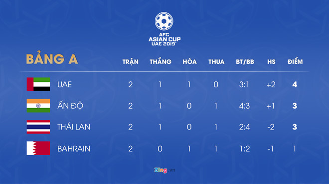Chanathip là cầu thủ Đông Nam Á đắt giá nhất tại Asian Cup 2019