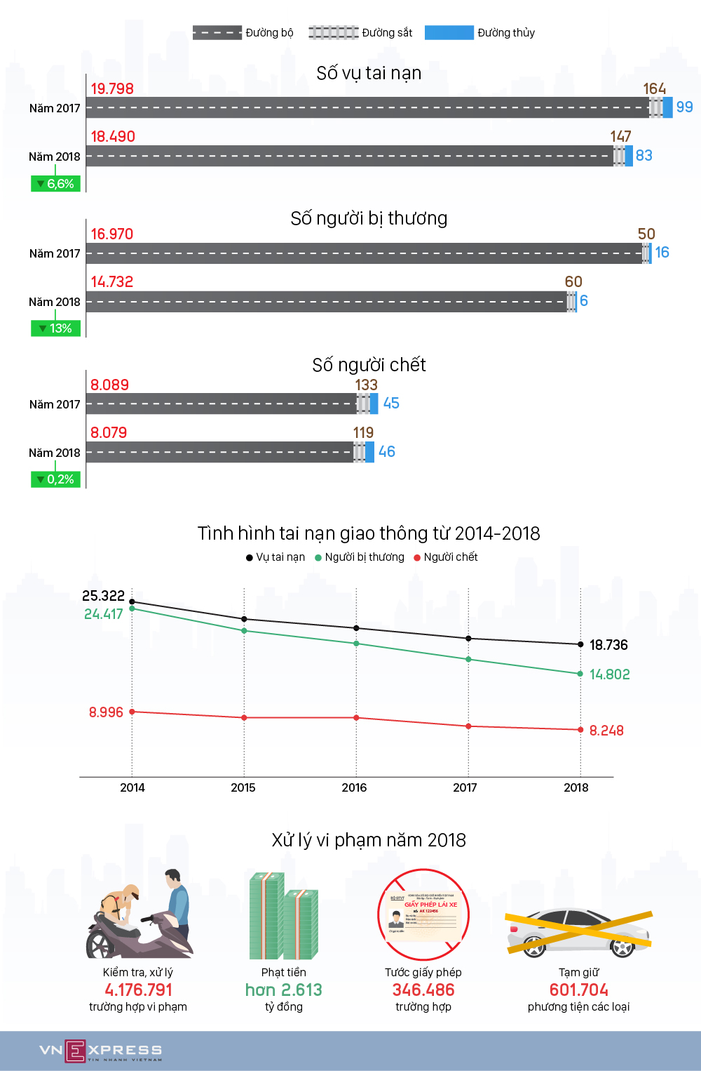 (infographics) Mỗi ngày 22 người chết vì tai nạn giao thông