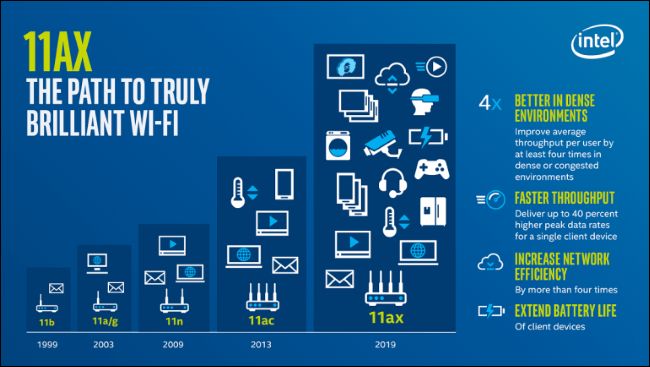 Wi-Fi 6 là gì? Nó khác biệt ra sao với Wi-Fi hiện nay?