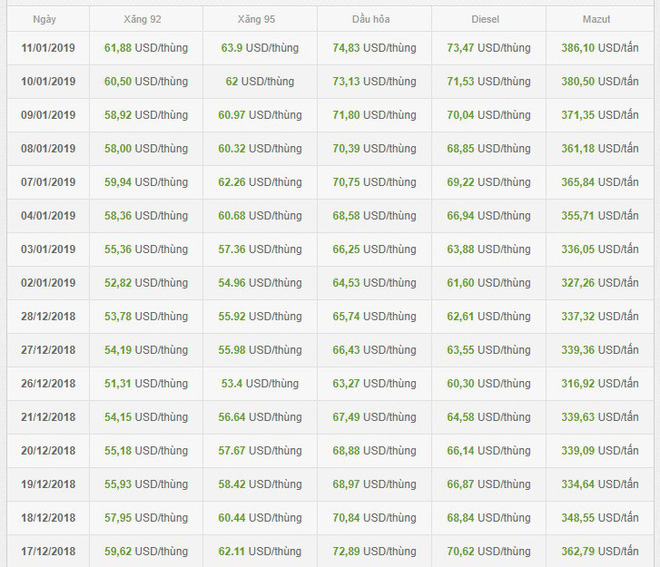 Ngày mai, giá xăng dầu sẽ tăng mạnh?