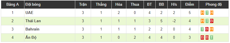 Bị loại vì bàn thua phút 90, HLV Ấn Độ quyết định từ chức