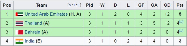 Cơ hội đi tiếp của Việt Nam giảm đi rõ rệt khi Thái Lan bất ngờ cầm hòa được chủ nhà UAE