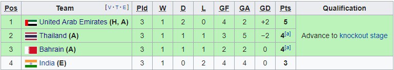 Cầu thủ Thái Lan bần cùng, phải dùng tay cản bóng thô thiển trong khu cấm địa