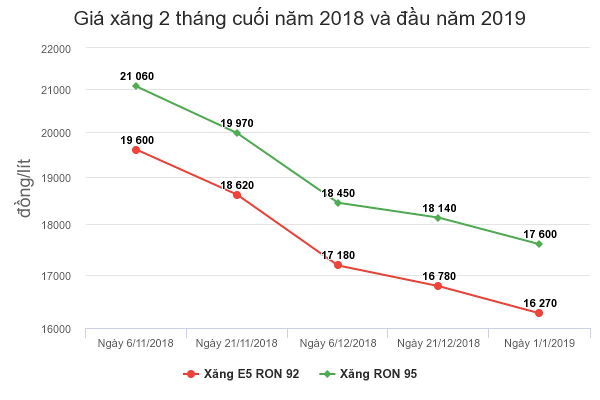 Giá xăng có thể tăng lại vào ngày mai