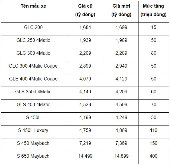 Mercedes-Benz tăng giá nhiều mẫu xe trước Tết