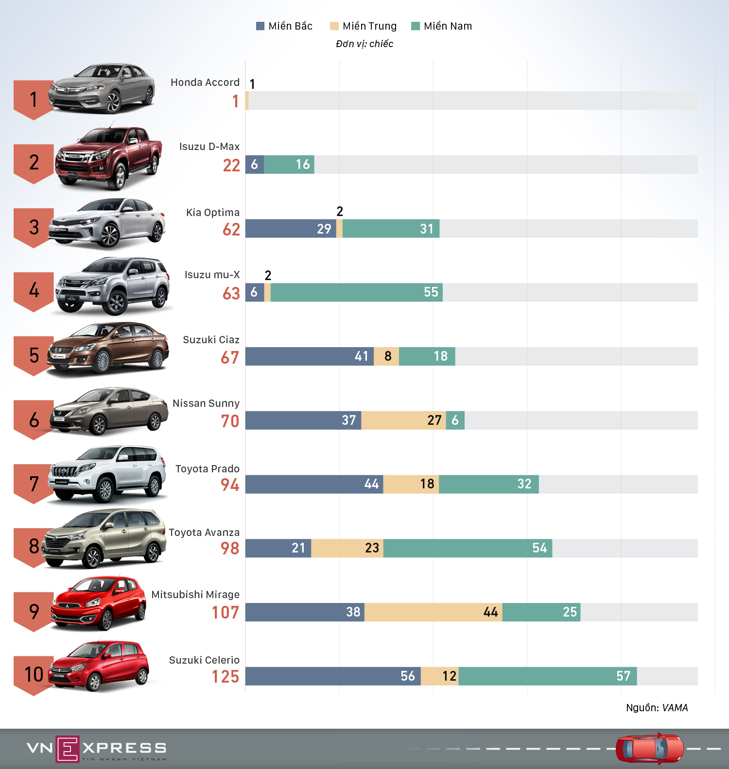 Những ôtô ít người Việt mua nhất trong tháng cuối năm 2018
