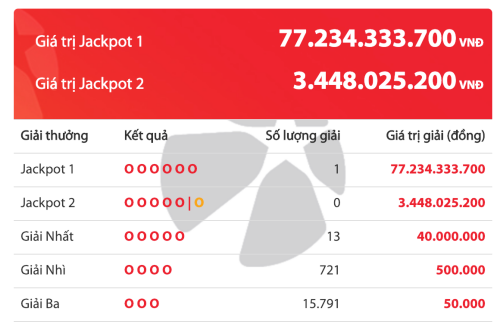 Một khách hàng trúng độc đắc 77 tỷ đồng