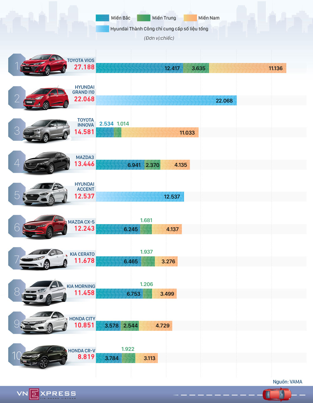 10 ôtô bán chạy nhất Việt Nam 2018 - cuộc chơi của Vios và i10