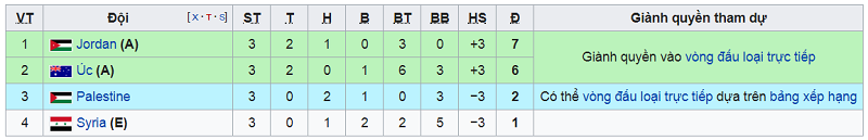 Ghi 0 bàn ở vòng bảng, ĐT Palestine vẫn... sáng cửa đi tiếp