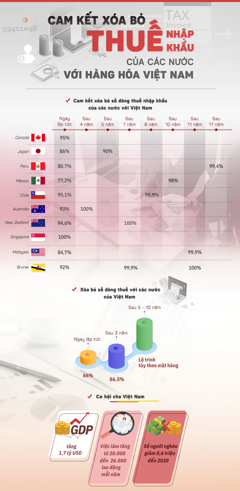 Gia nhập CPTPP mang lại lợi ích gì cho Việt Nam