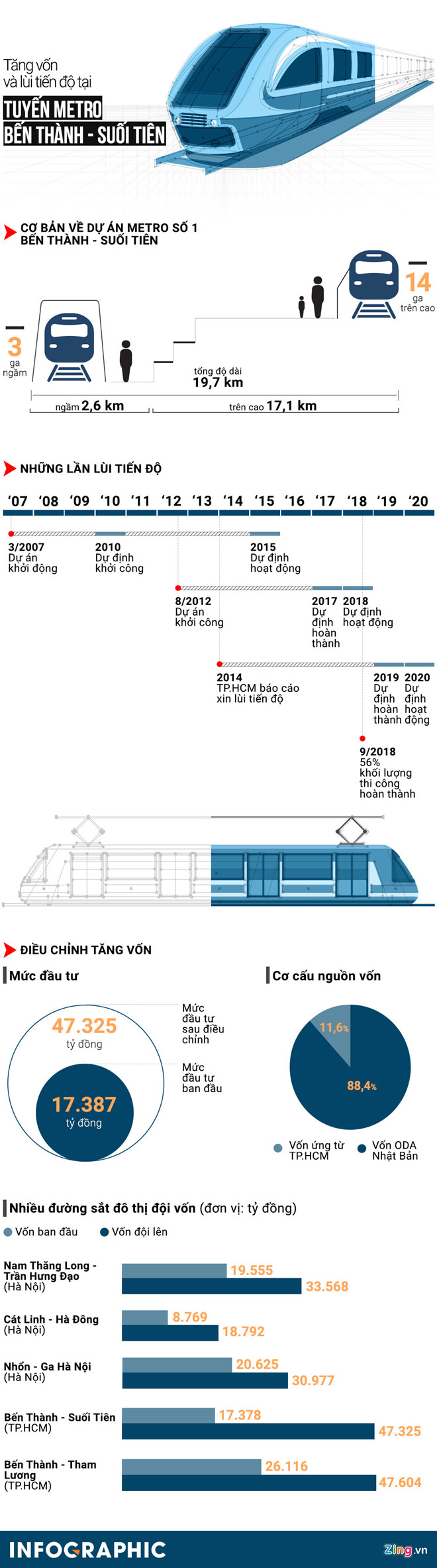 Metro Bến Thành - Suối Tiên cần ứng 2.245 tỷ để trả nợ trước Tết