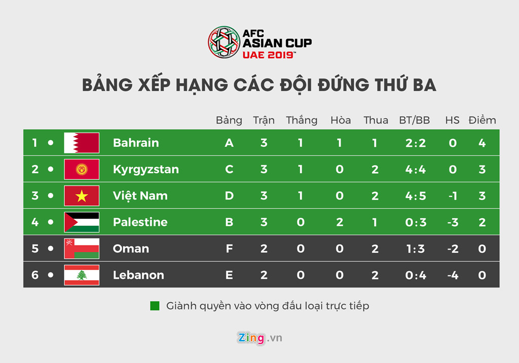 Báo chí châu Á đánh giá cao khả năng đi tiếp của Việt Nam ở Asian Cup