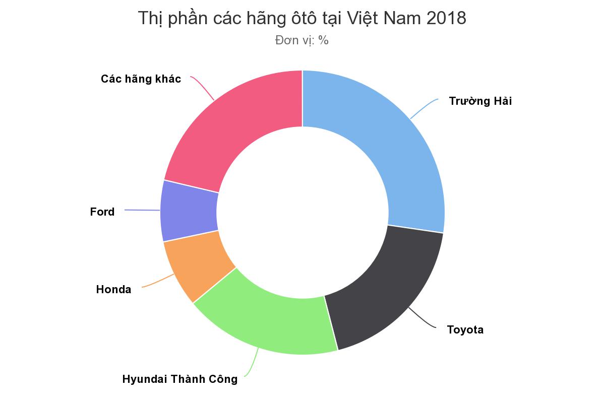 Không có xe giá rẻ, người Việt vẫn mua nhiều ôtô năm 2018