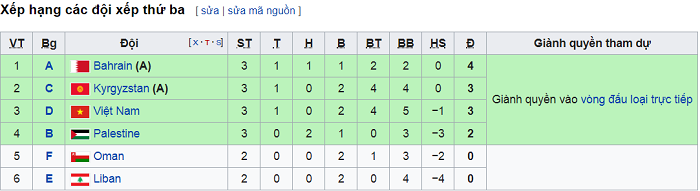 ĐT Việt Nam sẽ giành vé vào vòng 1/8 trong trường hợp nào?