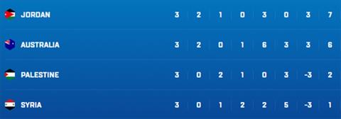 Khám phá đội tuyển Jordan, đối thủ của Việt Nam ở vòng 1/8 Asian Cup 2019