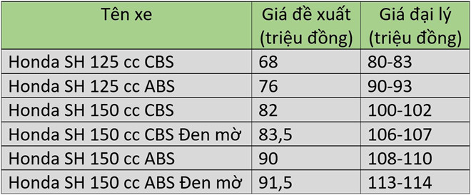 Honda SH tăng giá dịp sát Tết, chênh 23 triệu đồng