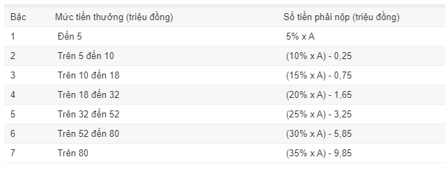 Nhận thưởng Tết phải đóng bao nhiêu tiền thuế? Nhận thưởng Tết phải đóng bao nhiêu tiền thuế?