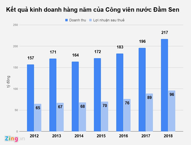 Công viên nước Đầm Sen thu gần 600 triệu mỗi ngày