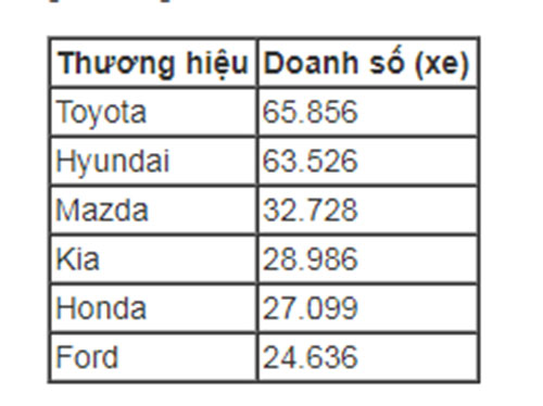 Xe Toyota và Hyundai được người Việt ưa chuộng nhất