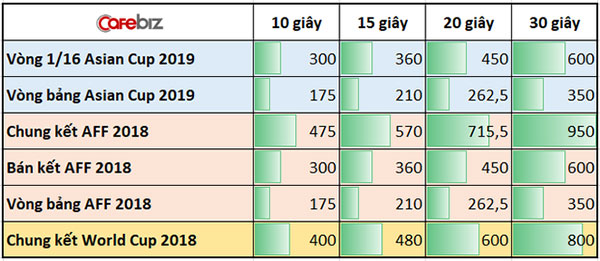 Mới vòng 1/16, VTV đã tăng giá quảng cáo trận Việt Nam - Jordan lên 600 triệu đồng/30 giây, bằng giá trận bán kết AFF Cup 2018