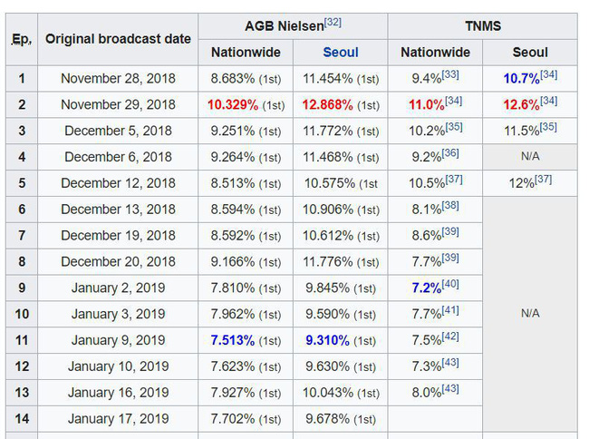 Phim Hàn hiện tại: Át chủ bài truyền thông không còn bảo chứng độ hot, càng kì vọng càng thất vọng
