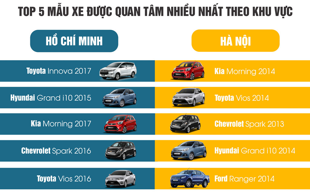 Toyota Innova, Kia Morning được mua đi bán lại nhiều nhất ở VN