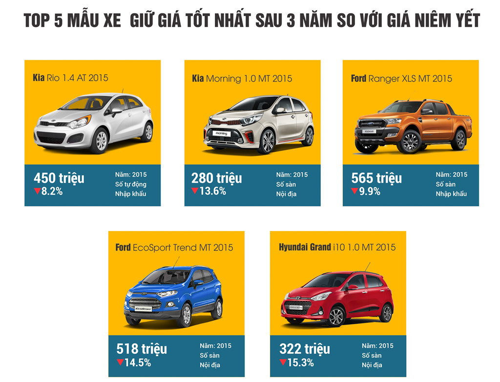 Toyota Innova, Kia Morning được mua đi bán lại nhiều nhất ở VN