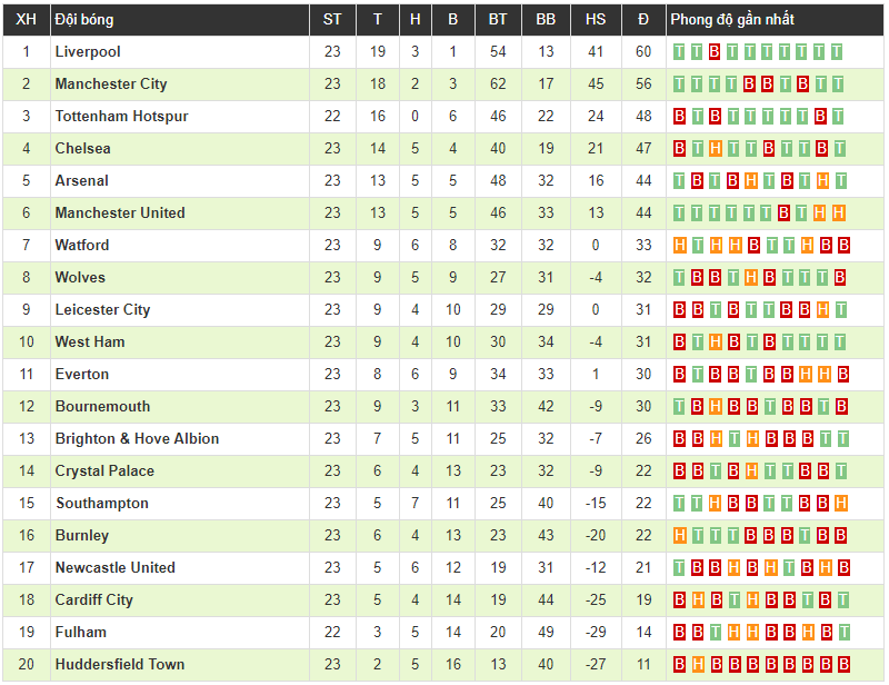 Clip: Leroy Sane rực sáng, Man City rút ngắn khoảng cách với Liverpool xuống 4đ