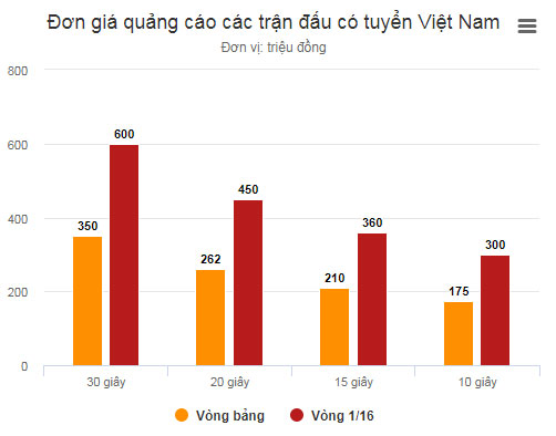 600 triệu đồng cho nửa phút quảng cáo ở trận Việt Nam – Jordan