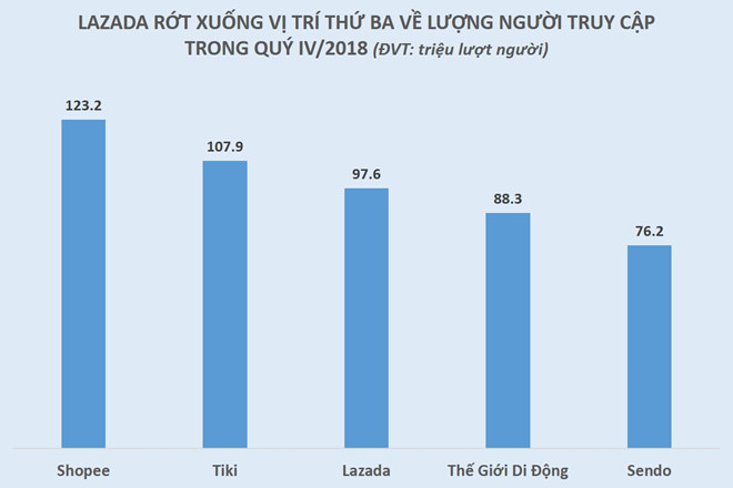 Lazada liên tục rớt hạng trong năm 2018