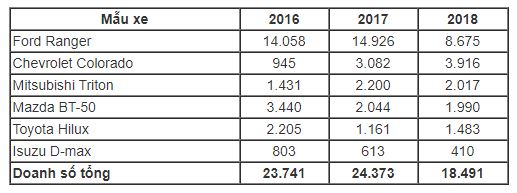 Thị trường xe bán tải - một năm điêu đứng vì chặn cửa