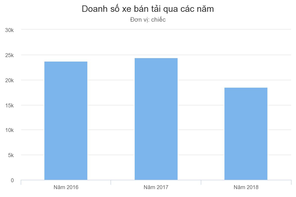 Thị trường xe bán tải - một năm điêu đứng vì chặn cửa