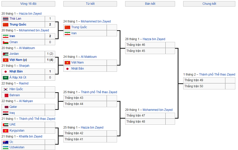 Xác định xong đối thủ của ĐT Việt Nam tại tứ kết Asian Cup 2019