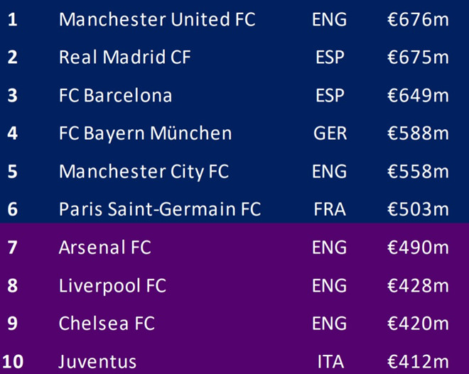 Liverpool sẽ là đội bóng đầu tiên có lãi ròng hơn 100 triệu euro