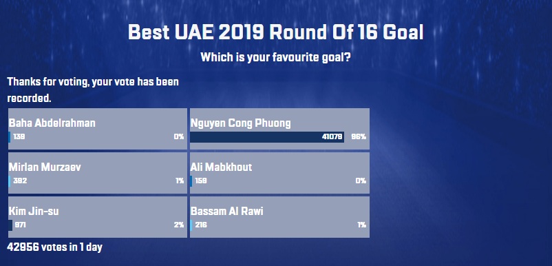 Siêu phẩm của Công Phượng lọt top 6 bàn thắng đẹp nhất vòng 1/8 Asian Cup 2019