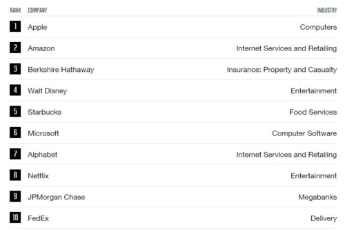 Apple là công ty đáng ngưỡng mộ nhất thế giới