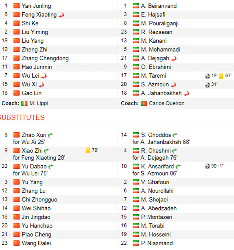 3 lần tự bắn vào chân, Trung Quốc thua tan tác trước Iran