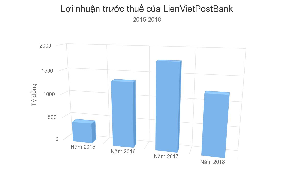 Những ngân hàng đầu tiên báo lãi giảm năm 2018