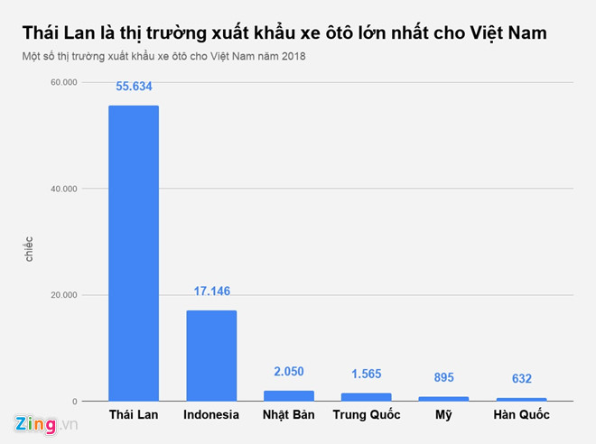 Xe ôtô nhập khẩu năm 2018 giảm 16%