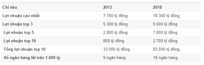 Lợi nhuận ngân hàng thay đổi ra sao 5 năm qua?